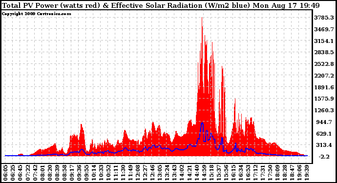 Solar PV/Inverter Performance Total PV Panel Power Output & Effective Solar Radiation