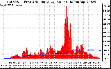 Solar PV/Inverter Performance Total PV Panel & Running Average Power Output