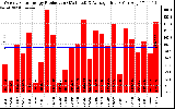 Solar PV/Inverter Performance Weekly Solar Energy Production