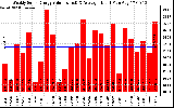 Solar PV/Inverter Performance Weekly Solar Energy Production Value