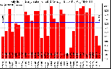 Solar PV/Inverter Performance Daily Solar Energy Production Value