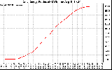 Solar PV/Inverter Performance Daily Energy Production