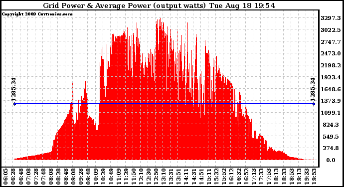 Solar PV/Inverter Performance Inverter Power Output