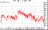 Solar PV/Inverter Performance Grid Voltage