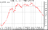 Solar PV/Inverter Performance Outdoor Temperature