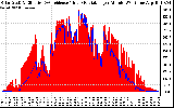 Solar PV/Inverter Performance Solar Radiation & Effective Solar Radiation per Minute