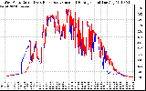 Solar PV/Inverter Performance Photovoltaic Panel Current Output