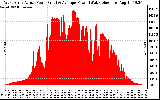 Solar PV/Inverter Performance West Array Actual & Average Power Output