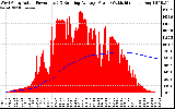 Solar PV/Inverter Performance West Array Actual & Running Average Power Output