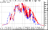 Solar PV/Inverter Performance Photovoltaic Panel Power Output