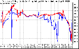 Solar PV/Inverter Performance Photovoltaic Panel Voltage Output