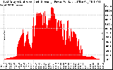 Solar PV/Inverter Performance East Array Actual & Average Power Output