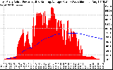 Solar PV/Inverter Performance East Array Actual & Running Average Power Output