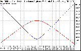 Solar PV/Inverter Performance Sun Altitude Angle & Sun Incidence Angle on PV Panels