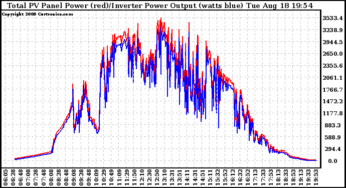 Solar PV/Inverter Performance PV Panel Power Output & Inverter Power Output