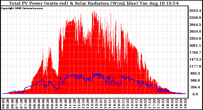 Solar PV/Inverter Performance Total PV Panel Power Output & Solar Radiation