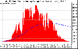 Solar PV/Inverter Performance Total PV Panel & Running Average Power Output