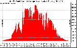 Solar PV/Inverter Performance Total PV Panel Power Output