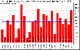 Solar PV/Inverter Performance Weekly Solar Energy Production