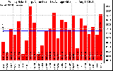 Solar PV/Inverter Performance Weekly Solar Energy Production Value