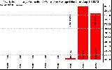 Solar PV/Inverter Performance Yearly Solar Energy Production