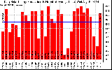 Solar PV/Inverter Performance Daily Solar Energy Production