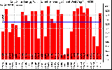 Solar PV/Inverter Performance Daily Solar Energy Production Value