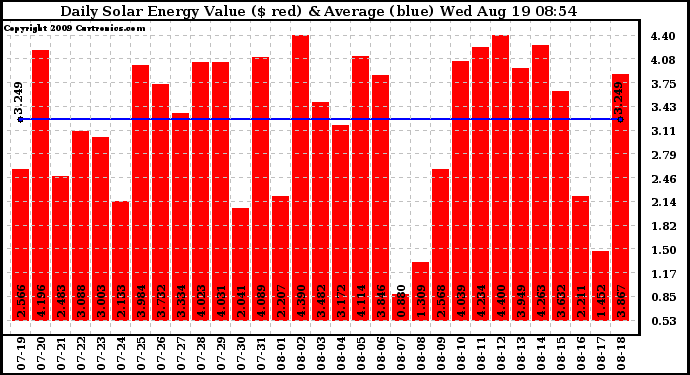 Solar PV/Inverter Performance Daily Solar Energy Production Value