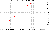 Solar PV/Inverter Performance Daily Energy Production