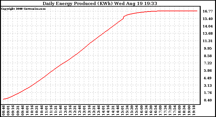 Solar PV/Inverter Performance Daily Energy Production