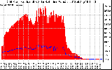 Solar PV/Inverter Performance Grid Power & Solar Radiation