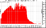 Solar PV/Inverter Performance Inverter Power Output