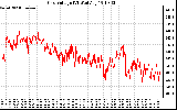 Solar PV/Inverter Performance Grid Voltage