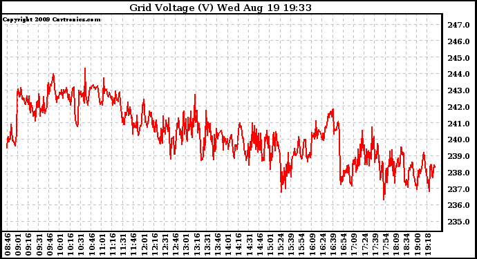 Solar PV/Inverter Performance Grid Voltage
