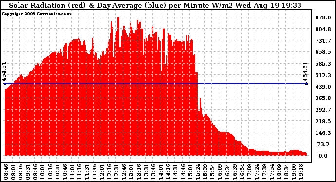 Solar PV/Inverter Performance Solar Radiation & Day Average per Minute