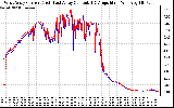 Solar PV/Inverter Performance Photovoltaic Panel Current Output