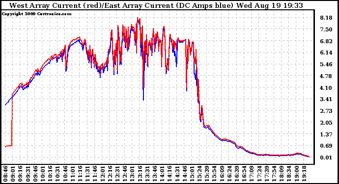 Solar PV/Inverter Performance Photovoltaic Panel Current Output