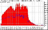 Solar PV/Inverter Performance West Array Power Output & Solar Radiation