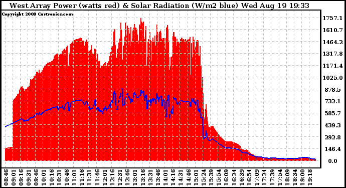 Solar PV/Inverter Performance West Array Power Output & Solar Radiation