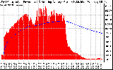 Solar PV/Inverter Performance West Array Actual & Running Average Power Output