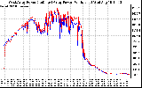 Solar PV/Inverter Performance Photovoltaic Panel Power Output