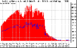 Solar PV/Inverter Performance East Array Power Output & Solar Radiation