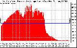 Solar PV/Inverter Performance East Array Actual & Average Power Output