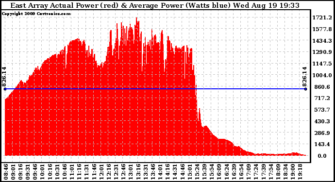 Solar PV/Inverter Performance East Array Actual & Average Power Output