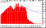 Solar PV/Inverter Performance East Array Actual & Running Average Power Output