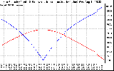 Solar PV/Inverter Performance Sun Altitude Angle & Azimuth Angle