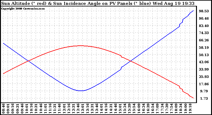 Solar PV/Inverter Performance Sun Altitude Angle & Sun Incidence Angle on PV Panels