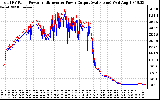 Solar PV/Inverter Performance PV Panel Power Output & Inverter Power Output