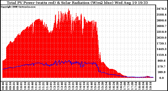 Solar PV/Inverter Performance Total PV Panel Power Output & Solar Radiation