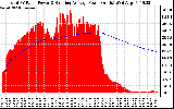 Solar PV/Inverter Performance Total PV Panel & Running Average Power Output